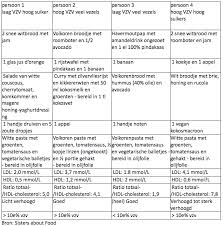 cholesterol dieet dagmenu