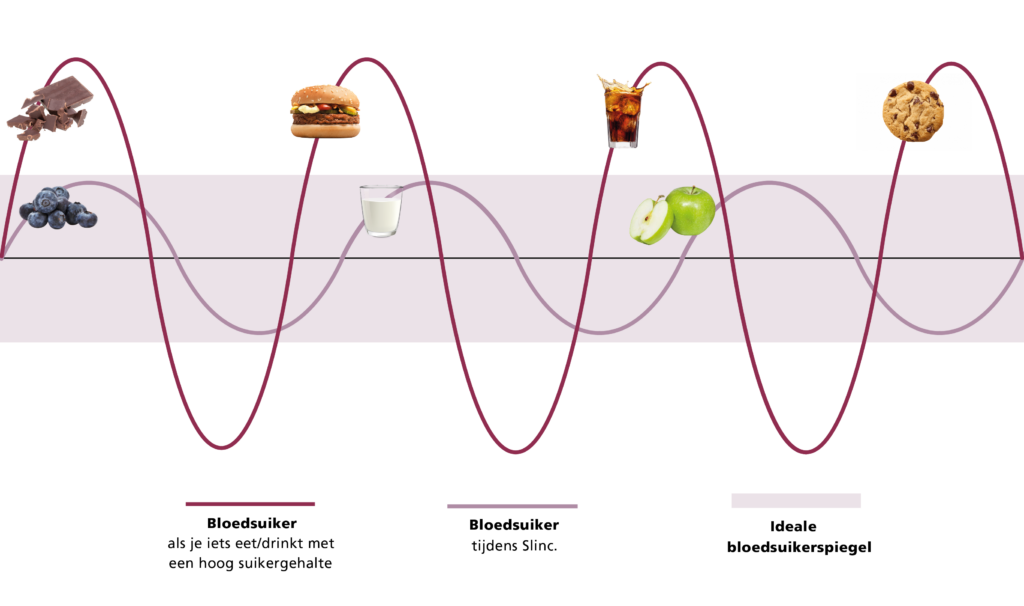 afvallen door gewoon te eten