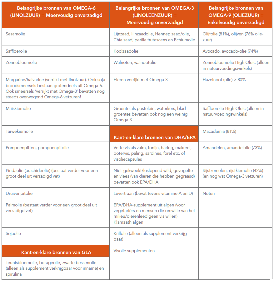 cholesterol dieet wat mag ik eten