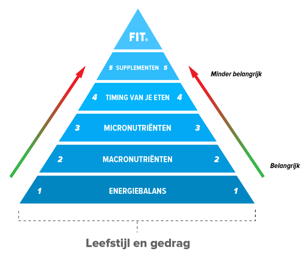 voeding voor het sporten