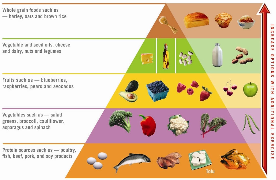 groente en fruit dieet schema